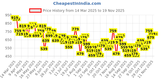 myntra.com Mast & Harbour Men Detachable Shorts mast & harbour Price History Graph from 14 Mar 2025 to 18 Nov 2025