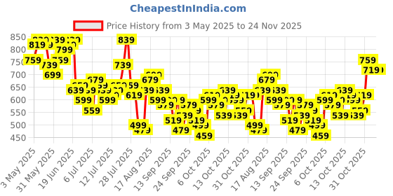 myntra.com Mast & Harbour Men Detachable Shorts mast & harbour Price History Graph from 3 May 2025 to 24 Nov 2025