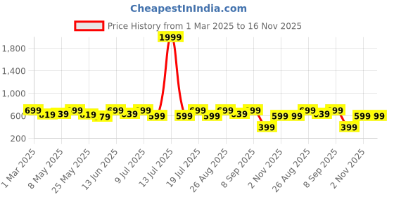 myntra.com Mast & Harbour Men Driving Shoes mast & harbour Price History Graph from 1 Mar 2025 to 16 Nov 2025