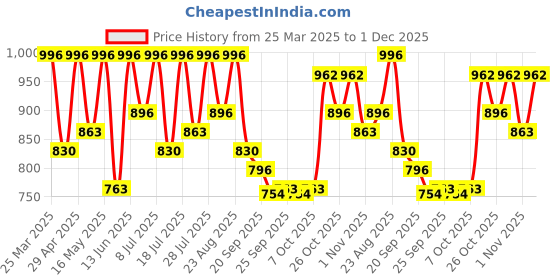 myntra.com Mast & Harbour Men Driving Shoes mast & harbour Price History Graph from 25 Mar 2025 to 1 Dec 2025