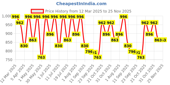 myntra.com Mast & Harbour Men Driving Shoes mast & harbour Price History Graph from 12 Mar 2025 to 25 Nov 2025