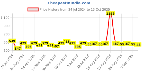 myntra.com Mast & Harbour Men Drop-Shoulder Sleeves Bio Finish T-shirt mast & harbour Price History Graph from 24 Jul 2024 to 13 Oct 2025
