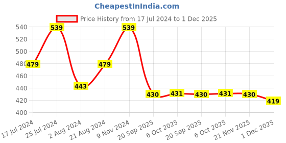 myntra.com Mast & Harbour Men Drop-Shoulder Sleeves Pure Cotton Bio Finish T-shirt mast & harbour Price History Graph from 17 Jul 2024 to 1 Dec 2025