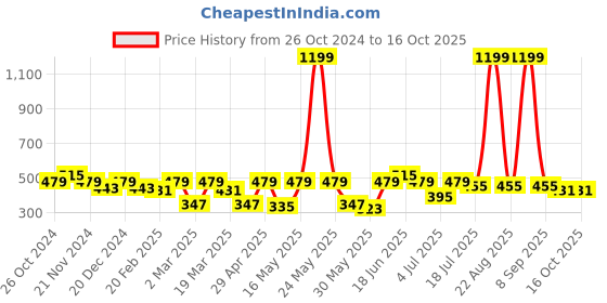 myntra.com Mast & Harbour Men Drop-Shoulder Sleeves Pure Cotton Bio Finish T-shirt mast & harbour Price History Graph from 26 Oct 2024 to 16 Oct 2025