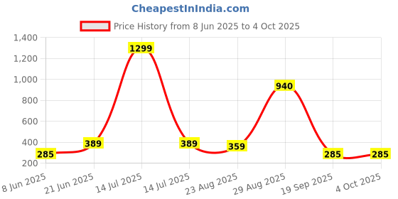 myntra.com Mast & Harbour Men Drop-Shoulder Sleeves Pure Cotton Bio Finish T-shirt mast & harbour Price History Graph from 8 Jun 2025 to 4 Oct 2025