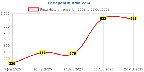 myntra.com Mast & Harbour Men Drop-Shoulder Sleeves Pure Cotton Bio Finish T-shirt mast & harbour Price History Graph from 5 Jun 2025 to 25 Oct 2025