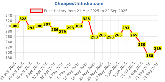 myntra.com Mast & Harbour Men Drop-Shoulder Sleeves Tropical Pure Cotton T-shirt mast & harbour Price History Graph from 21 Mar 2025 to 22 Sep 2025