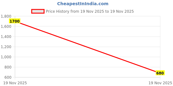 myntra.com Mast & Harbour Men Embroidered Baseball Cap mast & harbour Price History Graph from 19 Nov 2025 to 19 Nov 2025