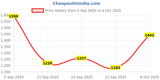 myntra.com Mast & Harbour Men Ergonomic Backpack mast & harbour Price History Graph from 5 Sep 2025 to 5 Oct 2025