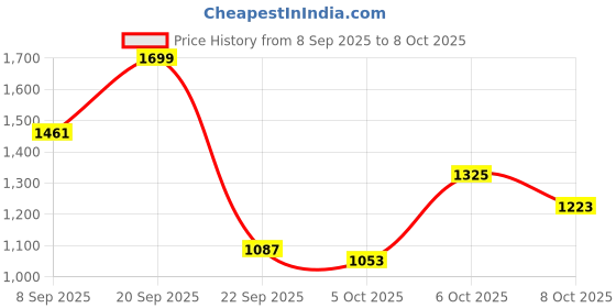 myntra.com Mast & Harbour Men Ergonomic Backpack mast & harbour Price History Graph from 8 Sep 2025 to 8 Oct 2025
