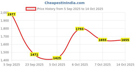 myntra.com Mast & Harbour Men Ergonomic Backpack mast & harbour Price History Graph from 5 Sep 2025 to 13 Oct 2025