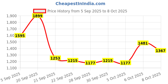 myntra.com Mast & Harbour Men Ergonomic Backpack mast & harbour Price History Graph from 5 Sep 2025 to 8 Oct 2025