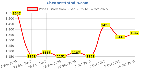myntra.com Mast & Harbour Men Ergonomic Backpack mast & harbour Price History Graph from 5 Sep 2025 to 14 Oct 2025