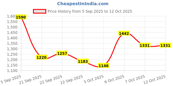 myntra.com Mast & Harbour Men Ergonomic Backpack mast & harbour Price History Graph from 5 Sep 2025 to 11 Oct 2025