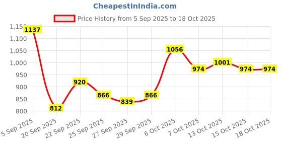 myntra.com Mast & Harbour Men Ergonomic Backpack mast & harbour Price History Graph from 5 Sep 2025 to 17 Oct 2025