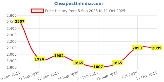 myntra.com Mast & Harbour Men Ergonomic Backpack mast & harbour Price History Graph from 5 Sep 2025 to 11 Oct 2025