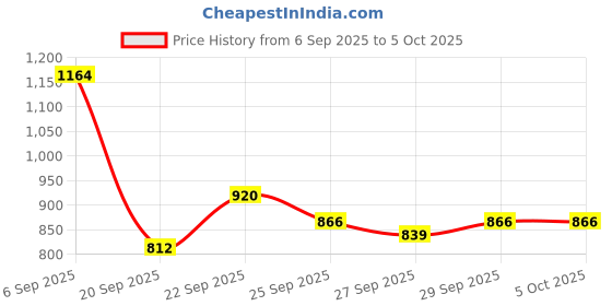 myntra.com Mast & Harbour Men Ergonomic Backpack mast & harbour Price History Graph from 6 Sep 2025 to 4 Oct 2025