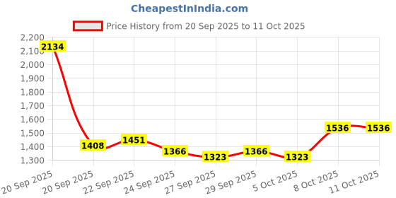 myntra.com Mast & Harbour Men Ergonomic Backpack mast & harbour Price History Graph from 20 Sep 2025 to 11 Oct 2025