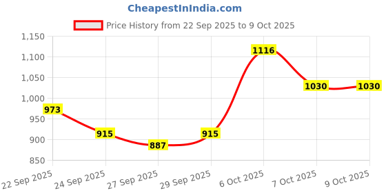 myntra.com Mast & Harbour Men Ergonomic Backpack mast & harbour Price History Graph from 22 Sep 2025 to 8 Oct 2025