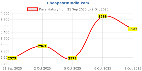 myntra.com Mast & Harbour Men Ergonomic Backpack mast & harbour Price History Graph from 21 Sep 2025 to 9 Oct 2025