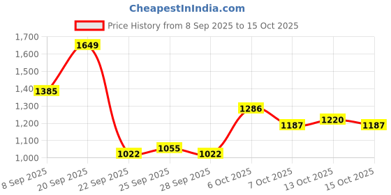 myntra.com Mast & Harbour Men Ergonomic Padded Backpack mast & harbour Price History Graph from 8 Sep 2025 to 15 Oct 2025