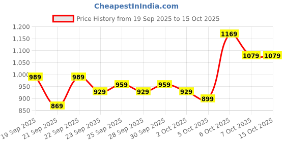 myntra.com Mast & Harbour Men Ergonomic Padded Backpack mast & harbour Price History Graph from 19 Sep 2025 to 15 Oct 2025