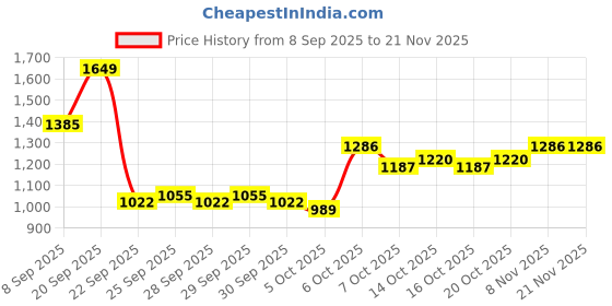 myntra.com Mast & Harbour Men Ergonomic Straps Backpack mast & harbour Price History Graph from 8 Sep 2025 to 20 Nov 2025