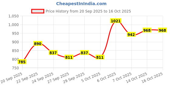 myntra.com Mast & Harbour Men Ergonomic Straps Backpack mast & harbour Price History Graph from 20 Sep 2025 to 16 Oct 2025