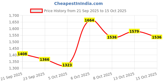 myntra.com Mast & Harbour Men Ergonomic Straps Backpack mast & harbour Price History Graph from 21 Sep 2025 to 15 Oct 2025