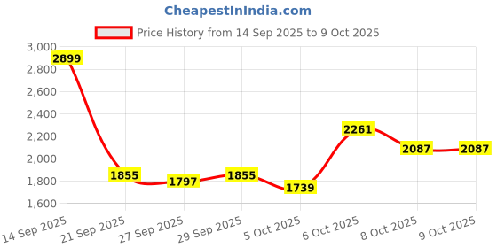 myntra.com Mast & Harbour Men Ergonomic Straps Backpack mast & harbour Price History Graph from 14 Sep 2025 to 8 Oct 2025