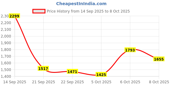 myntra.com Mast & Harbour Men Ergonomic Straps Backpack mast & harbour Price History Graph from 14 Sep 2025 to 8 Oct 2025