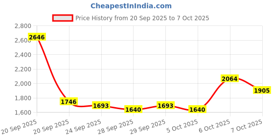 myntra.com Mast & Harbour Men Ergonomic Travelling Backpack mast & harbour Price History Graph from 20 Sep 2025 to 7 Oct 2025