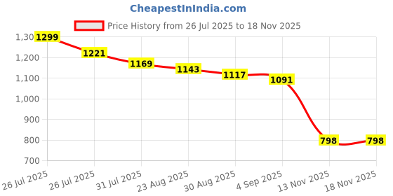myntra.com Mast & Harbour Men Ethnic Motifs Printed Spread Collar Cotton Casual Shirt mast & harbour Price History Graph from 26 Jul 2025 to 18 Nov 2025