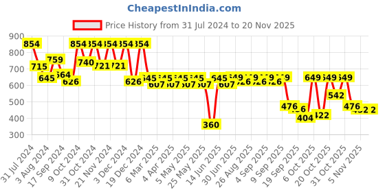 myntra.com Mast & Harbour Men Ethnic Printed Cuban Collar Relaxed Fit Pure Cotton Casual Shirt mast & harbour Price History Graph from 31 Jul 2024 to 18 Nov 2025