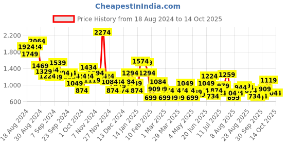myntra.com Mast & Harbour Men Everyday Loafers mast & harbour Price History Graph from 18 Aug 2024 to 13 Oct 2025