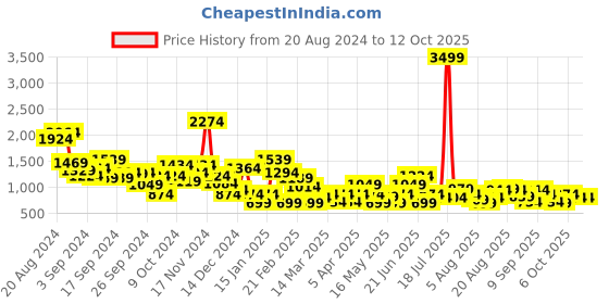 myntra.com Mast & Harbour Men Everyday Loafers mast & harbour Price History Graph from 20 Aug 2024 to 12 Oct 2025