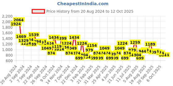 myntra.com Mast & Harbour Men Everyday Loafers mast & harbour Price History Graph from 20 Aug 2024 to 12 Oct 2025