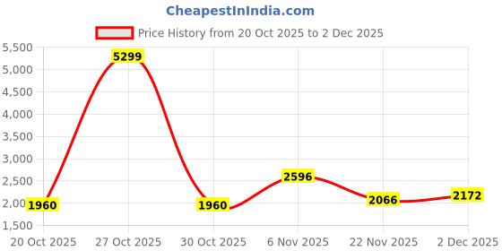 myntra.com Mast & Harbour Men Executive Urban Commuter Padded Laptop Backpack mast & harbour Price History Graph from 20 Oct 2025 to 2 Dec 2025