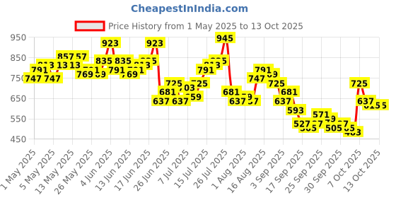 myntra.com Mast & Harbour Men Faded Rose Red & Black Night suit mast & harbour Price History Graph from 1 May 2025 to 13 Oct 2025