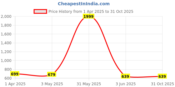 myntra.com Mast & Harbour Men Fashion with Polarised and UV Protected Lens Sunglasses LY114 BLUE mast & harbour Price History Graph from 1 Apr 2025 to 31 Oct 2025