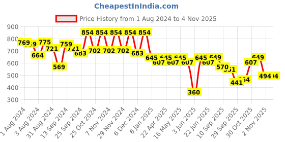 myntra.com Mast & Harbour Men Floral Printed Casual Shirt mast & harbour Price History Graph from 1 Aug 2024 to 4 Nov 2025