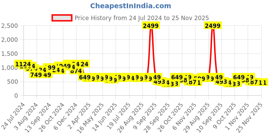 myntra.com Mast & Harbour Men Floral Printed Corduroy Casual Shirt mast & harbour Price History Graph from 24 Jul 2024 to 24 Nov 2025
