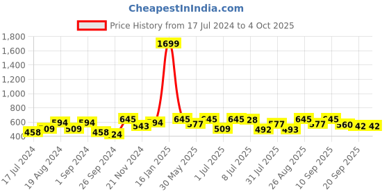 myntra.com Mast & Harbour Men Floral Printed Cuban Collar Casual Shirt mast & harbour Price History Graph from 17 Jul 2024 to 4 Oct 2025