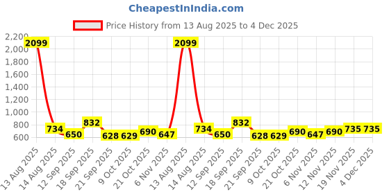 myntra.com Mast & Harbour Men Floral Printed Cuban Collar Casual Shirt mast & harbour Price History Graph from 13 Aug 2025 to 4 Dec 2025