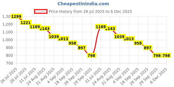 myntra.com Mast & Harbour Men Floral Printed Cuban Collar Cotton Casual Shirt mast & harbour Price History Graph from 26 Jul 2025 to 6 Dec 2025
