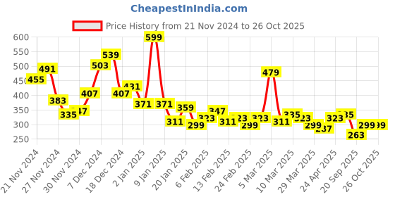 myntra.com Mast & Harbour Men Floral Printed Drop-Shoulder Sleeves T-shirt mast & harbour Price History Graph from 21 Nov 2024 to 26 Oct 2025