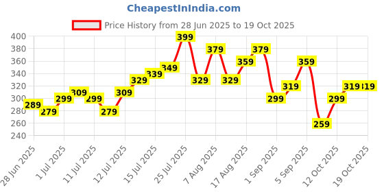 myntra.com Mast & Harbour Men Floral Printed Drop-Shoulder Sleeves T-shirt mast & harbour Price History Graph from 28 Jun 2025 to 17 Oct 2025