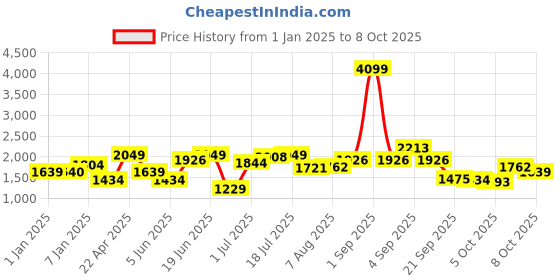 myntra.com Mast & Harbour Men Floral Printed Pullover mast & harbour Price History Graph from 1 Jan 2025 to 4 Oct 2025