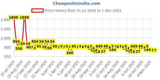 myntra.com Mast & Harbour Men Floral Textured Cuban Collar Relaxed Fit Semi Sheer Casual Shirt mast & harbour Price History Graph from 31 Jul 2024 to 1 Dec 2025