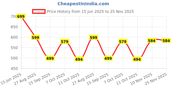 myntra.com Mast & Harbour Men Front-Open Hooded Sweatshirt mast & harbour Price History Graph from 15 Jun 2025 to 24 Nov 2025